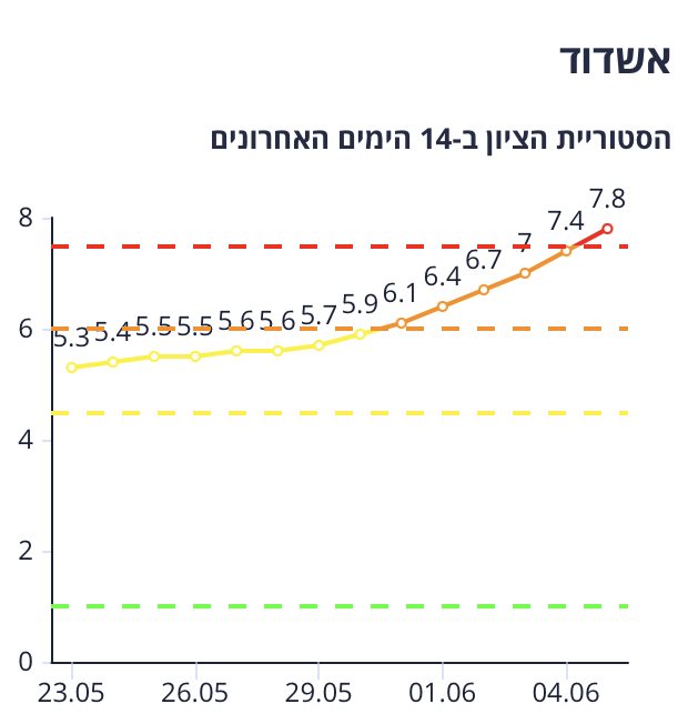 אשדוד שוב אדומה