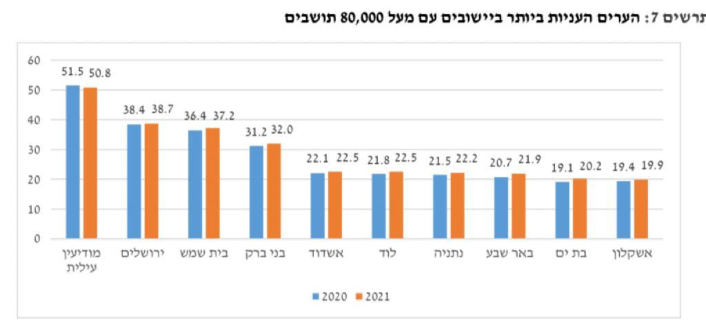 אשדוד במקום החמישי בארץ בשיעור העוני, אחרי בני ברק, בית שמש וירושלים