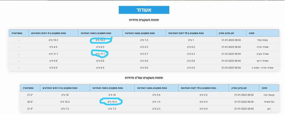 כמה גשם ירד? נתוני המשקעים היום