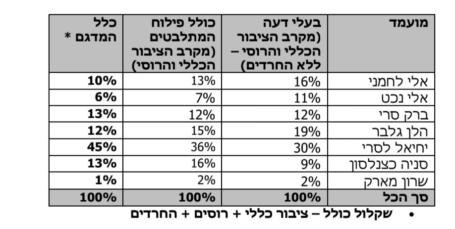 ממצאי הסקר. מקור: דיירקט פולס