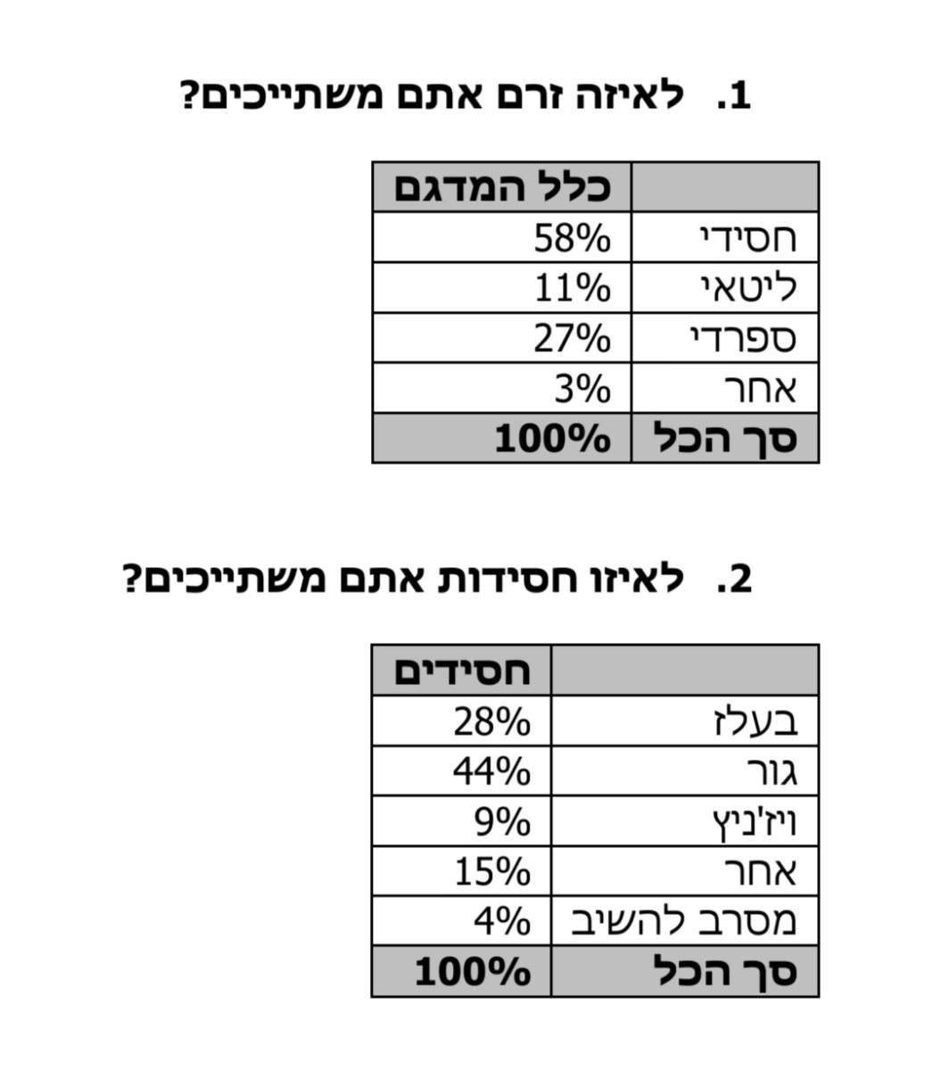 ירידה לרזולוציות מדהימות בתוך הציבור החרדי. מתוך הסקר