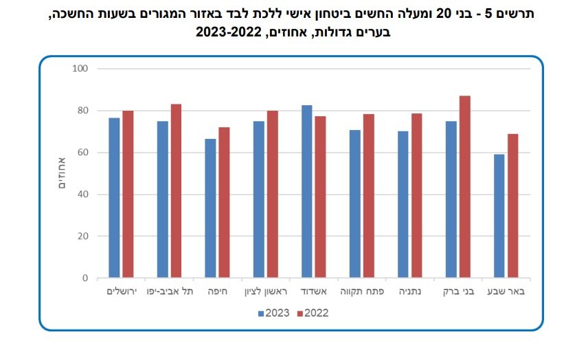 מתוך סקר הלשכה המרכזית לסטטיסטיקה