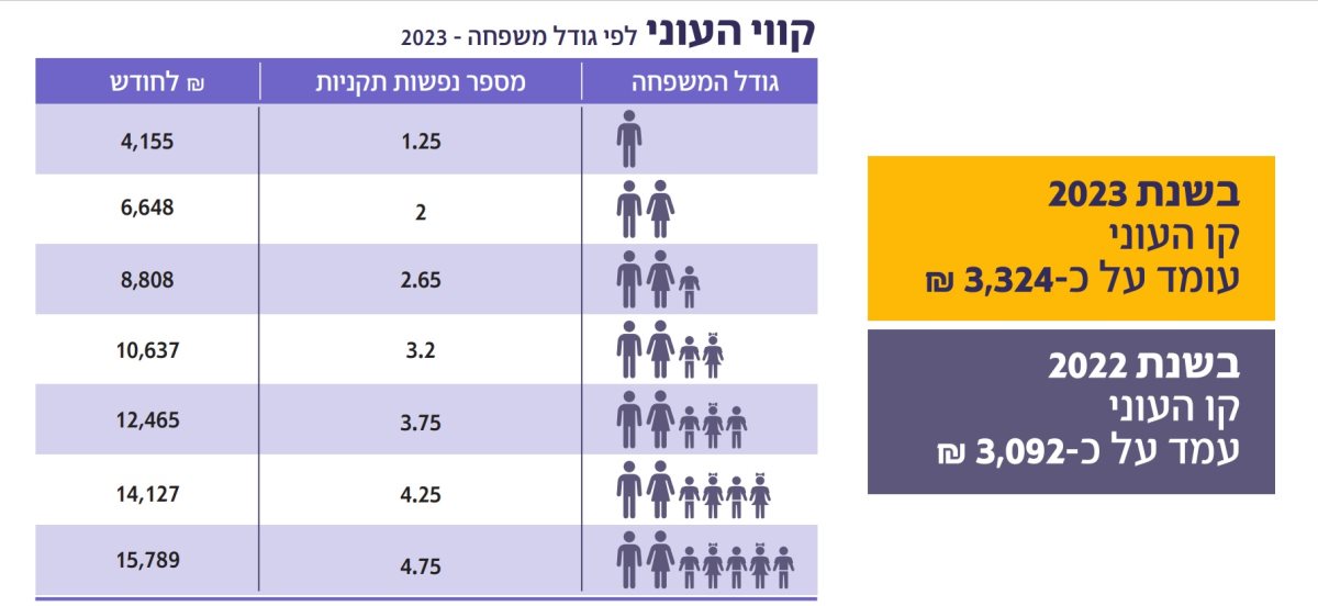 מתוך מצגת דוח העוני של המוסד לביטוח לאומי