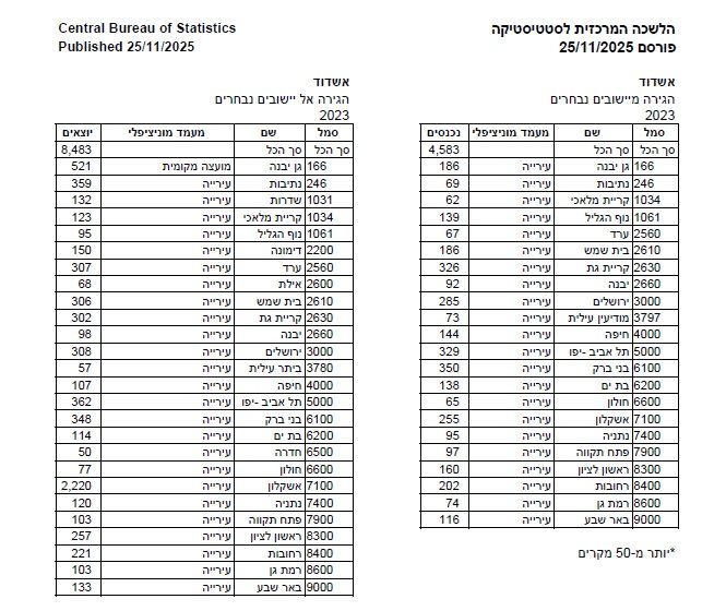 נתוני הלמ"ס 