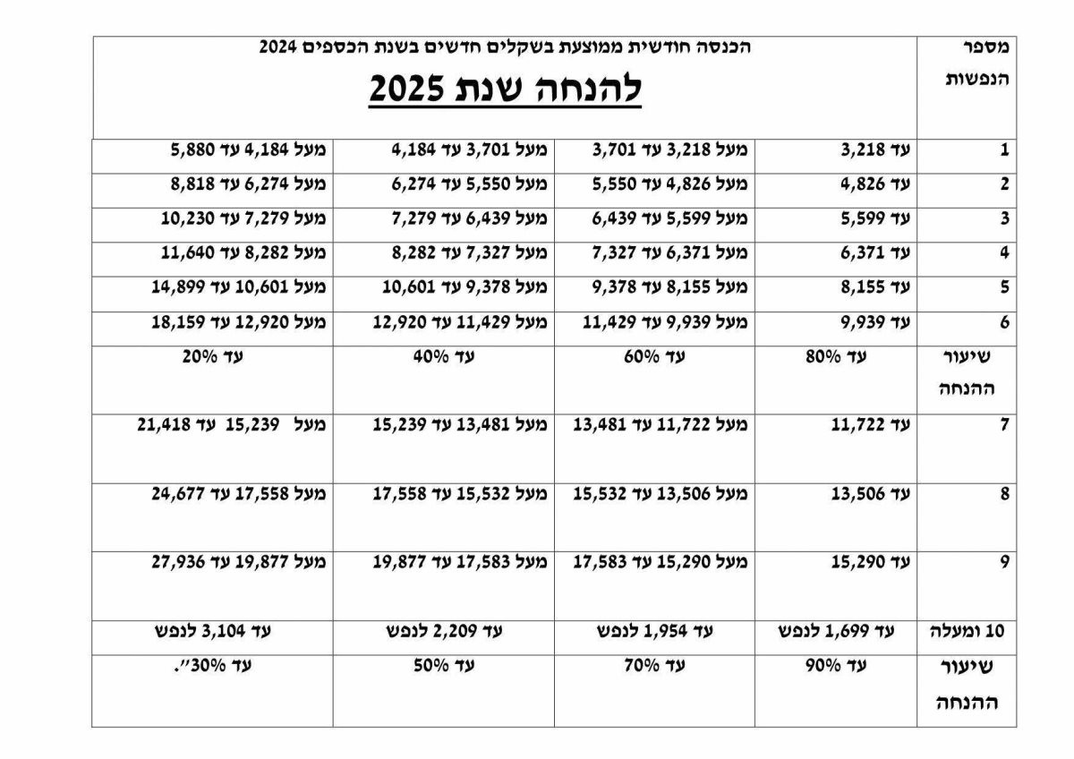 טבלת הנחות בארנונה. שאול לנדא