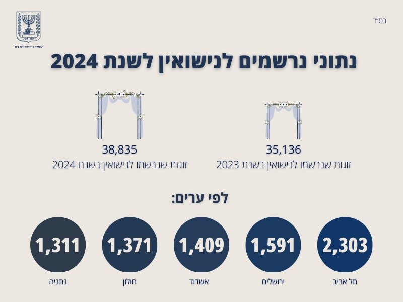 רישום נישואין לפי ערים. המועהד