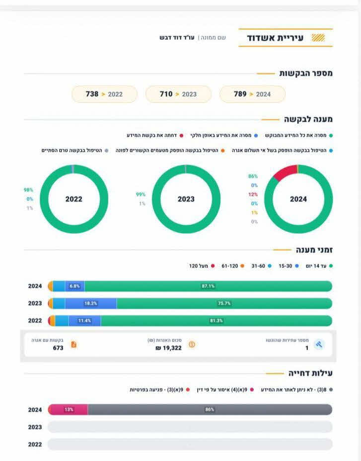 חופש המידע 24