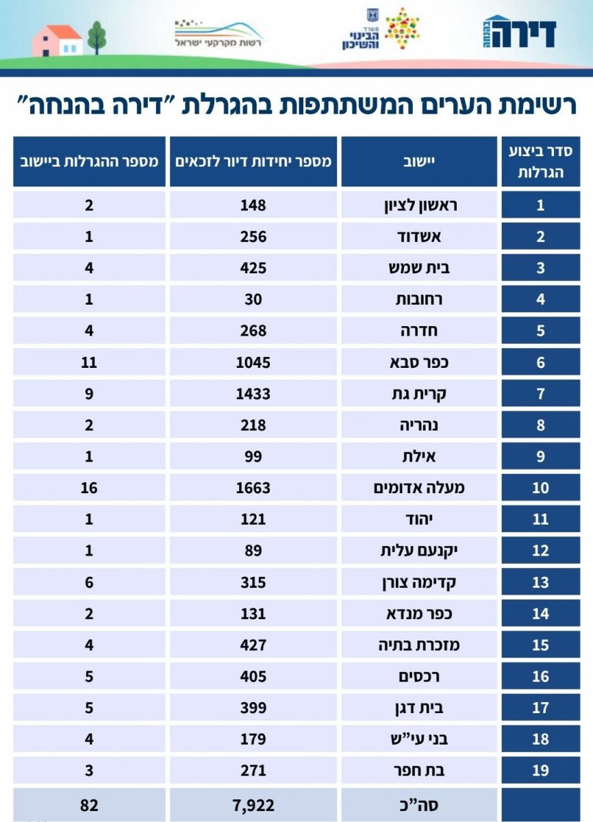 רשימות הדירות במסגרת דירה בהנחה