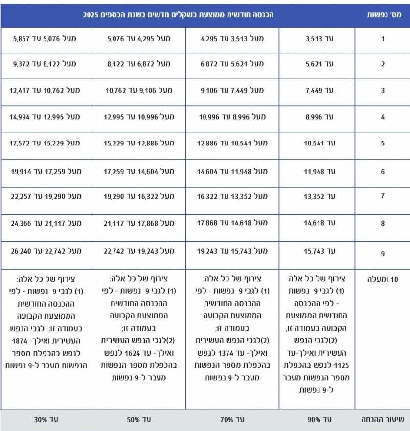 טבלת הנחות בארנונה 2026