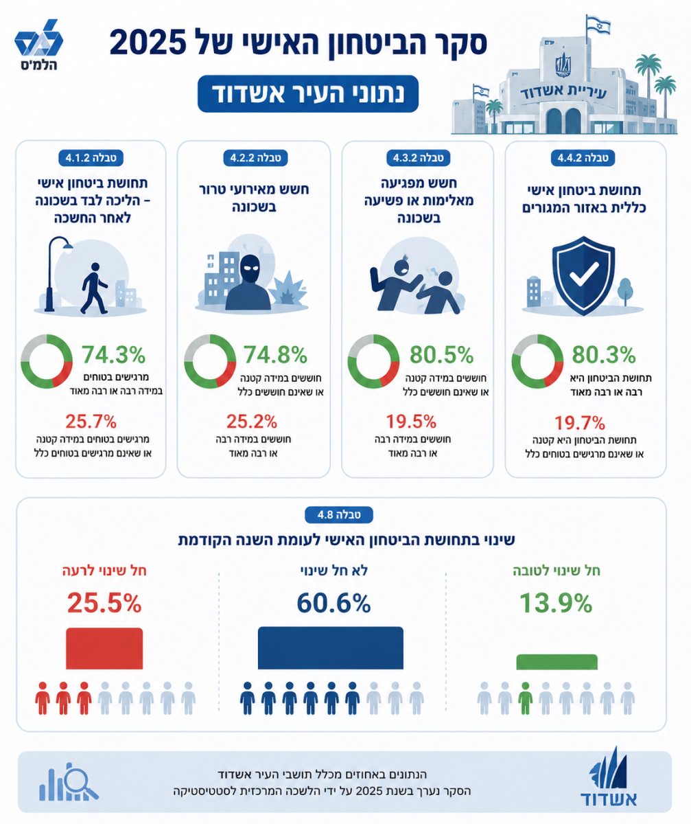 נתוני סקר הביטחון האישי של הלמ"ס