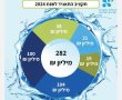 'יובלים-אשדוד' מציג: השקעה מסיבית בתשתיות מים ושפכים ובשירות בדיגיטל