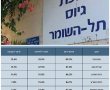 ובמקום הראשון.... נס ציונה. עירנו מובילה באחוזי ההתגייסות לצה"ל בגברים ונשים גם יחד. 
