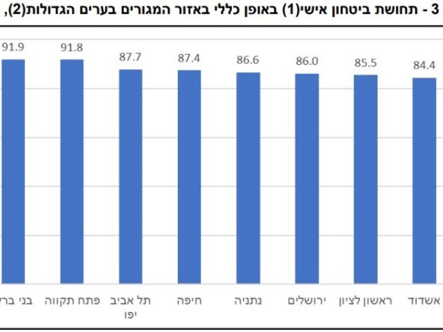 מתוך ממצאי הסקר