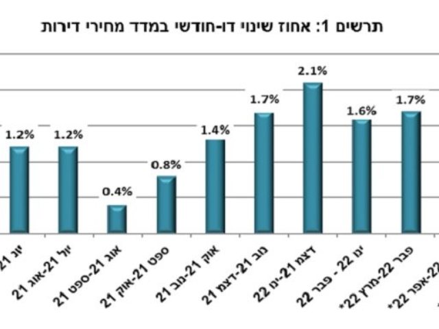 אחוז השינוי במחירי הדירות - דו חודשי