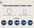 כדת משה וישראל: כמה נרשמו לנישואין במועה"ד באשדוד?