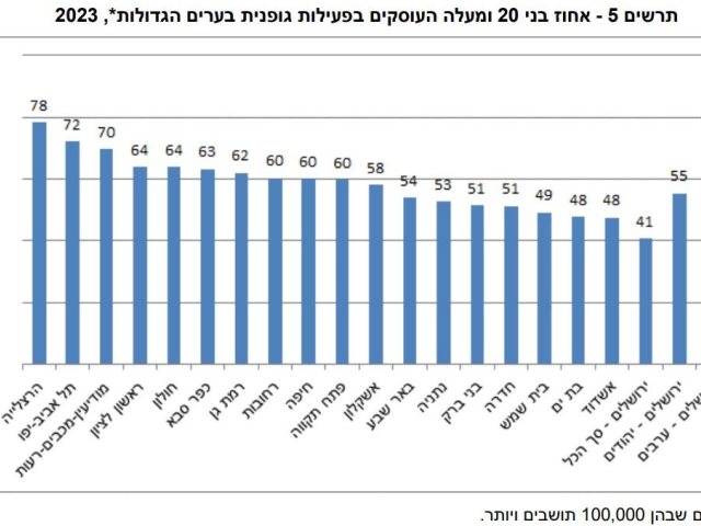 נתוני הערים הגדולות ואחוז התושבים שעוסקים בפעילות גופנית