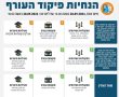 איסור על התכנסויות גדולות במרכז; אשדוד - ללא שינוי